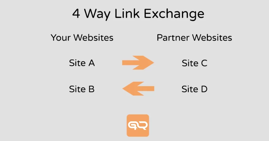 4 way link exchange link building strategy example