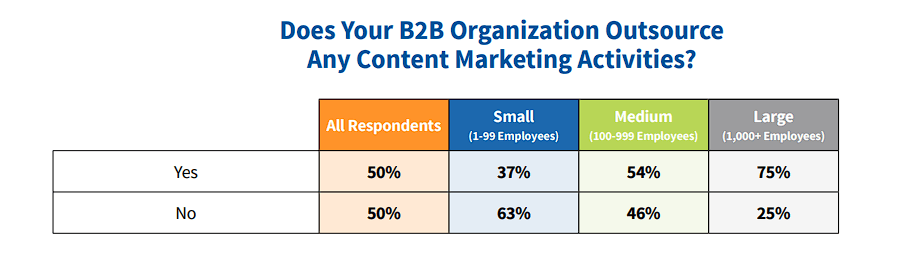 does your b2b outsource any content writing table