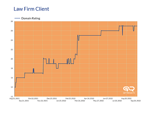 improving DR of website with get results law link building services